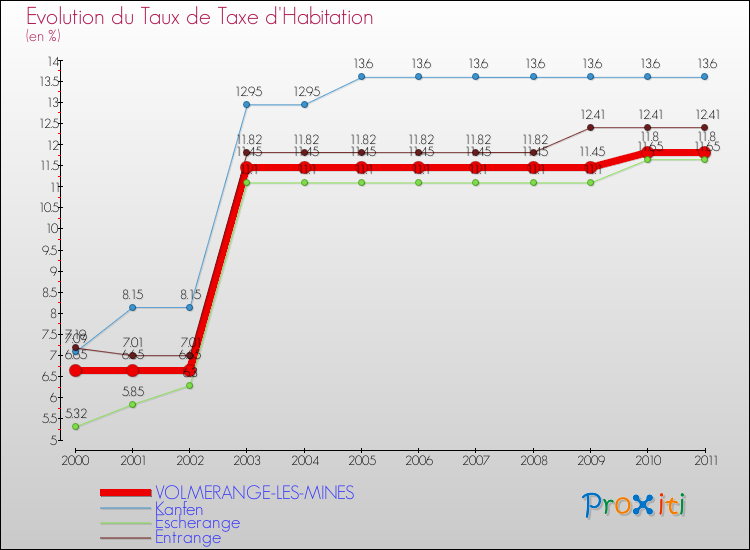 Evolution du taux de la taxe d'habitation pour VOLMERANGE-LES-MINES et les communes proches Comparaison des taux de la taxe d'habitation pour VOLMERANGE-LES-MINES et les communes voisines