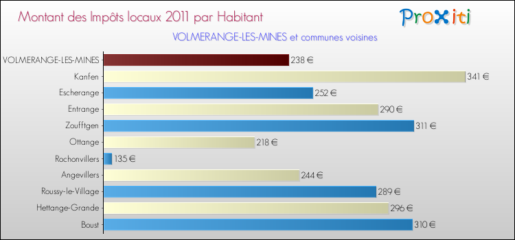 Montant des impôts locaux par Habitant pour VOLMERANGE-LES-MINES et les communes proches Comparaison des impôts locaux par habitant pour VOLMERANGE-LES-MINES et les communes voisines