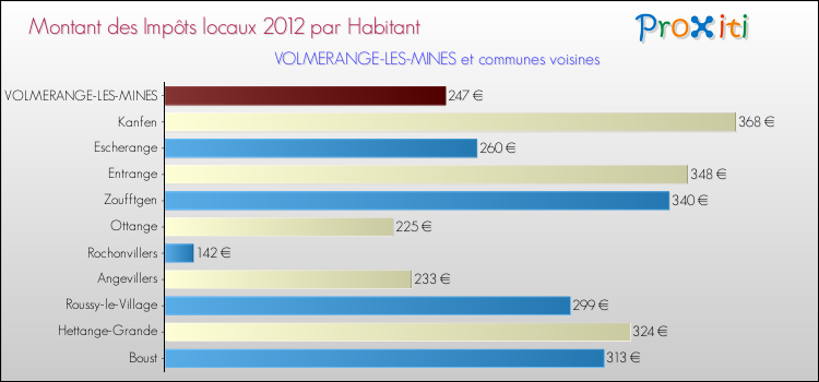 Montant des impôts locaux par Habitant pour VOLMERANGE-LES-MINES et les communes proches Comparaison des impôts locaux par habitant pour VOLMERANGE-LES-MINES et les communes voisines