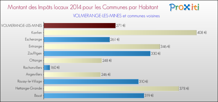 Montant des impôts locaux par Habitant pour VOLMERANGE-LES-MINES et les communes proches en 2014 Comparaison des impôts locaux par habitant pour VOLMERANGE-LES-MINES et les communes voisines en 2014