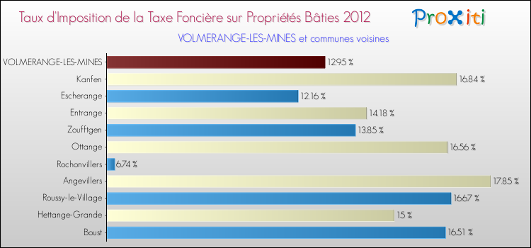 Taux d'imposition de la taxe foncière sur le bati 2012 pour VOLMERANGE-LES-MINES et les communes proches Comparaison des taux d'imposition de la taxe foncière sur le bati 2012 pour VOLMERANGE-LES-MINES et les communes voisines