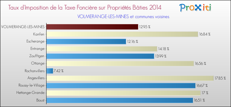 Taux d'imposition de la taxe foncière sur le bati 2014 pour VOLMERANGE-LES-MINES et les communes proches Comparaison des taux d'imposition de la taxe foncière sur le bati 2014 pour VOLMERANGE-LES-MINES et les communes voisines