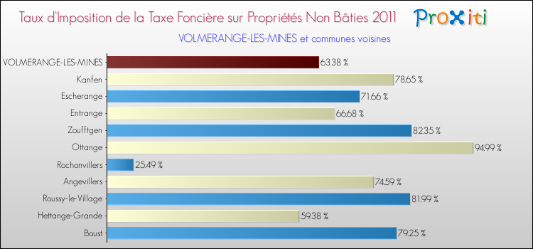 Taux d'imposition de la taxe foncière sur les immeubles et terrains non batis 2011 pour VOLMERANGE-LES-MINES et les communes proches Comparaison des taux d'imposition de la taxe foncière sur les immeubles et terrains non batis 2011 pour VOLMERANGE-LES-MINES et les communes voisines