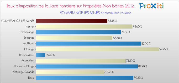 Taux d'imposition de la taxe foncière sur les immeubles et terrains non batis 2012 pour VOLMERANGE-LES-MINES et les communes proches Comparaison des taux d'imposition de la taxe foncière sur les immeubles et terrains non batis 2012 pour VOLMERANGE-LES-MINES et les communes voisines