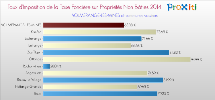 Taux d'imposition de la taxe foncière sur les immeubles et terrains non batis 2014 pour VOLMERANGE-LES-MINES et les communes proches Comparaison des taux d'imposition de la taxe foncière sur les immeubles et terrains non batis 2014 pour VOLMERANGE-LES-MINES et les communes voisines