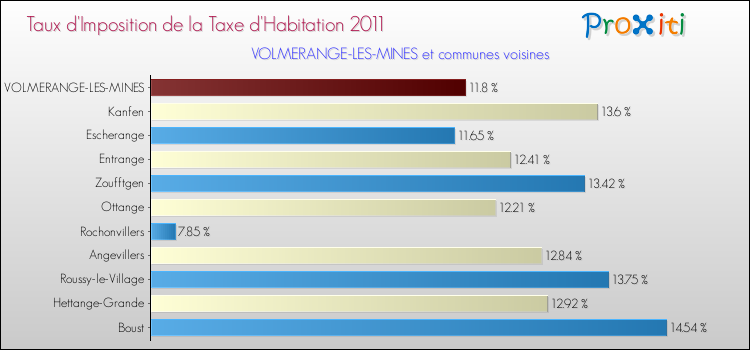 Taux d'imposition de la taxe d'habitation 2011 pour VOLMERANGE-LES-MINES et les communes proches Comparaison des taux d'imposition de la taxe d'habitation 2011 pour VOLMERANGE-LES-MINES et les communes voisines