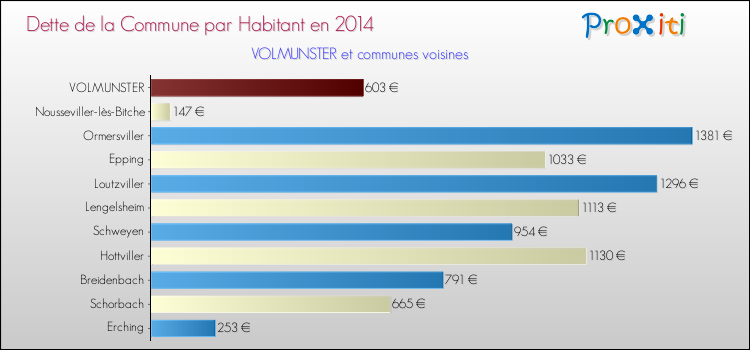 Dette par habitant de la commune en 2014 pour VOLMUNSTER et les communes proches Comparaison de la dette par habitant de la commune en 2014 pour VOLMUNSTER et les communes voisines