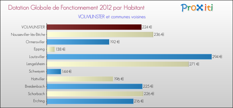 Montant des dotations globales de fonctionnement DGF par Habitant pour VOLMUNSTER et les communes proches Comparaison des des dotations globales de fonctionnement DGF par habitant pour VOLMUNSTER et les communes voisines
