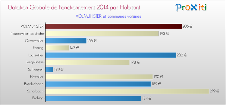 Montant des dotations globales de fonctionnement DGF par Habitant pour VOLMUNSTER et les communes proches en 2014. Comparaison des des dotations globales de fonctionnement DGF par habitant pour VOLMUNSTER et les communes voisines en 2014.