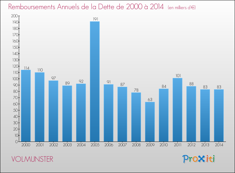 Evolution de l'annuité de la dette pour la commune de VOLMUNSTER de 2000 à 2014 Annuités de la dette pour VOLMUNSTER de 2000 à 2014