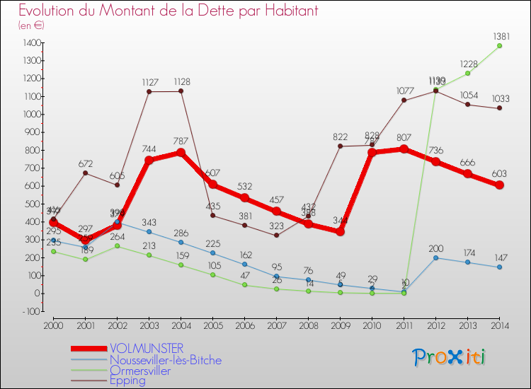 Evolution de la dette par habitant pour la commune de VOLMUNSTER et les communes proches de 2000 à 2014 Comparaison de la dette par habitant pour VOLMUNSTER et les communes voisines de 2000 à 2014
