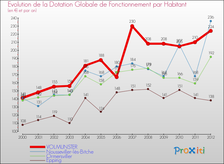 Evolution et montant de la dotation globale de fonctionnement par Habitant pour VOLMUNSTER et les communes proches Comparaison des dotations globales de fonctionnement par habitant pour VOLMUNSTER et les communes voisines