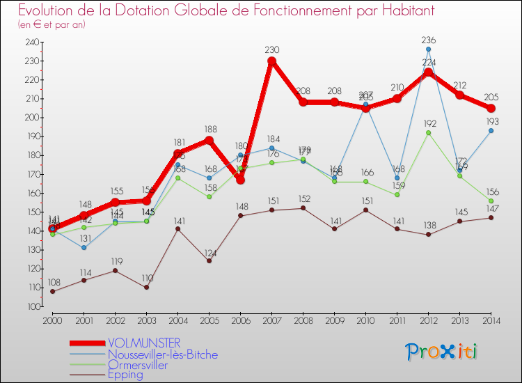 Evolution et montant de la dotation globale de fonctionnement par Habitant pour VOLMUNSTER et les communes proches de 2000 à 2014. Comparaison des dotations globales de fonctionnement par habitant pour VOLMUNSTER et les communes voisines de 2000 à 2014.