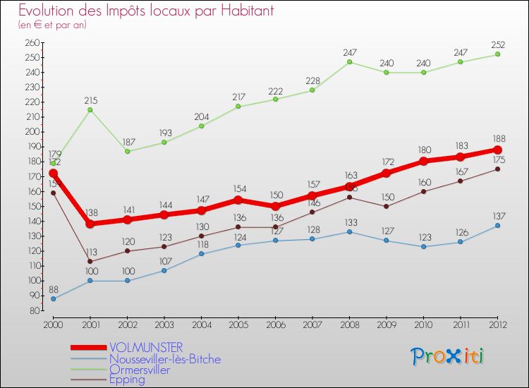 Evolution et montant des impôts locaux par Habitant pour VOLMUNSTER et les communes proches Comparaison des impôts locaux par habitant pour VOLMUNSTER et les communes voisines