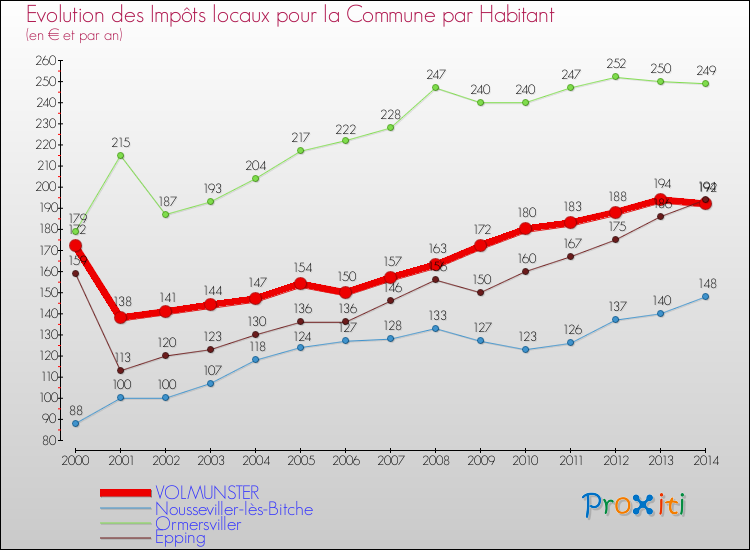 Evolution et montant des impôts locaux par Habitant pour VOLMUNSTER et les communes proches de 2000 à 2014 Comparaison des impôts locaux par habitant pour VOLMUNSTER et les communes voisines de 2000 à 2014