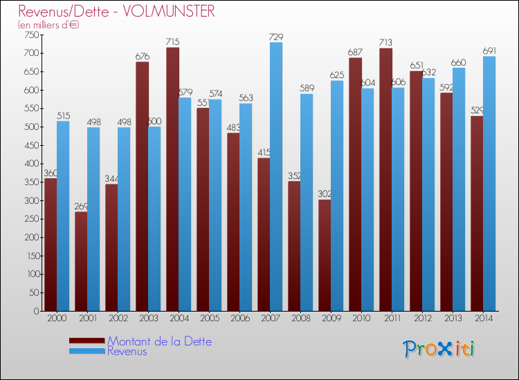 Evolution comparée de la dette et des revenus pour la commune de VOLMUNSTER de 2000 à 2014 Comparaison de la dette et des revenus pour VOLMUNSTER de 2000 à 2014