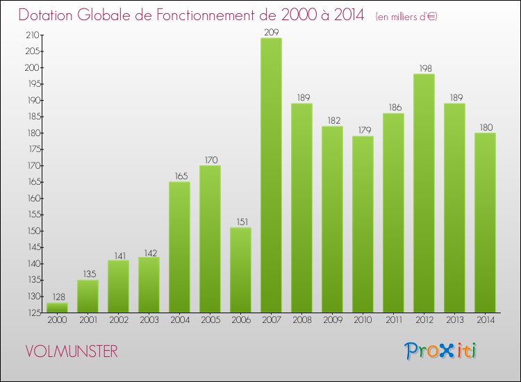 Evolution du montant de la Dotation Globale de Fonctionnement pour la commune de VOLMUNSTER de 2000 à 2014 Evolution du montant de la Dotation Globale de Fonctionnement pour VOLMUNSTER de 2000 à 2014
