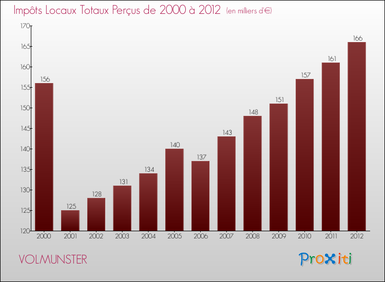 Evolution des Impôts Locaux pour la commune de VOLMUNSTER de 2000 à 2012 Evolution des Impôts Locaux pour VOLMUNSTER de 2000 à 2012
