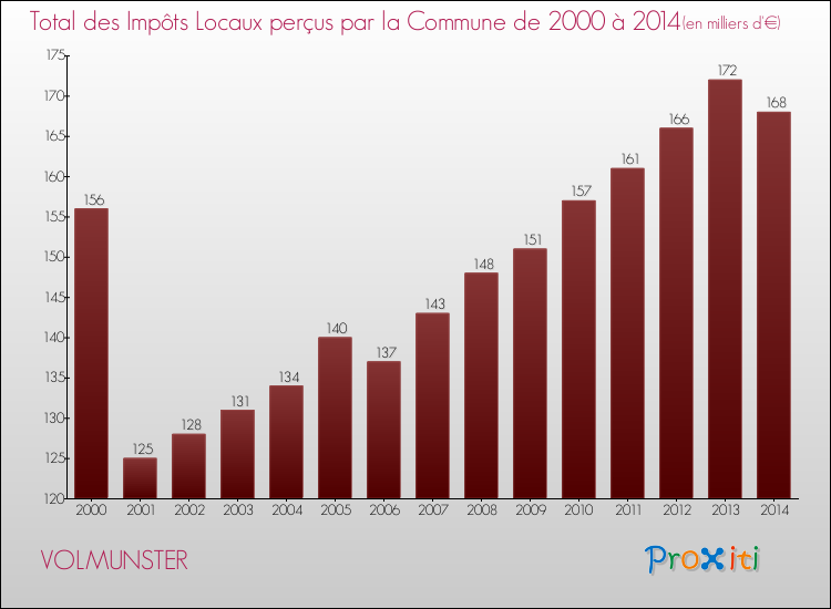 Evolution des Impôts Locaux pour la commune de VOLMUNSTER de 2000 à 2014 Evolution des Impôts Locaux pour VOLMUNSTER de 2000 à 2014