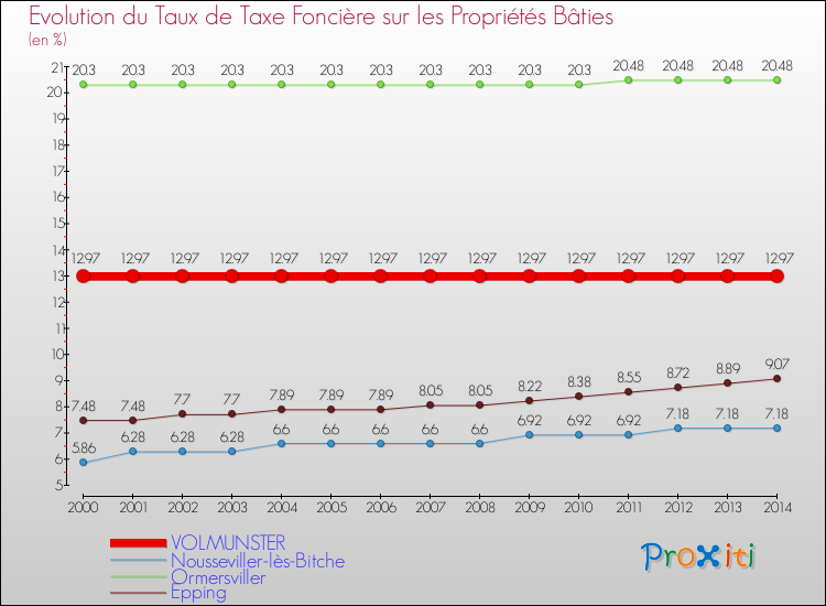 Evolution du taux de la taxe foncière sur le bati pour VOLMUNSTER et les communes proches de 2000 à 2014 Comparaison des taux de taxe foncière sur le bati pour VOLMUNSTER et les communes voisines de 2000 à 2014