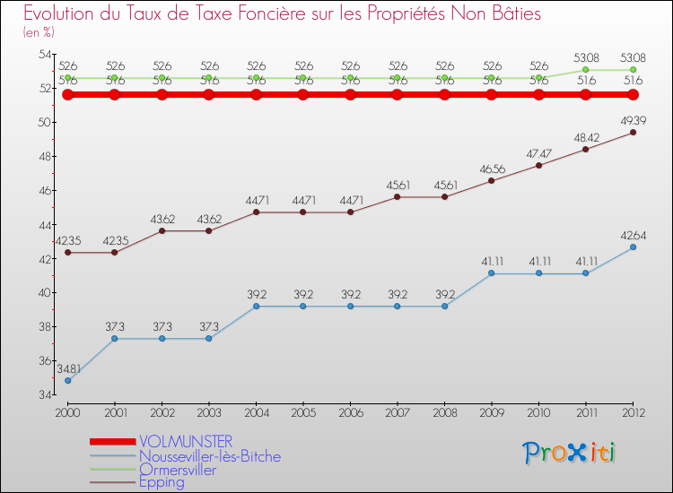 Evolution du taux de la taxe foncière sur les immeubles et terrains non batis pour VOLMUNSTER et les communes proches de 2000 à 2012 Comparaison des taux de la taxe foncière sur les immeubles et terrains non batis pour VOLMUNSTER et les communes voisines de 2000 à 2012