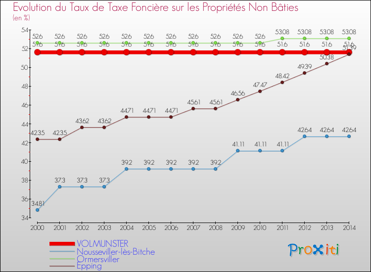 Evolution du taux de la taxe foncière sur les immeubles et terrains non batis pour VOLMUNSTER et les communes proches de 2000 à 2014 Comparaison des taux de la taxe foncière sur les immeubles et terrains non batis pour VOLMUNSTER et les communes voisines de 2000 à 2014