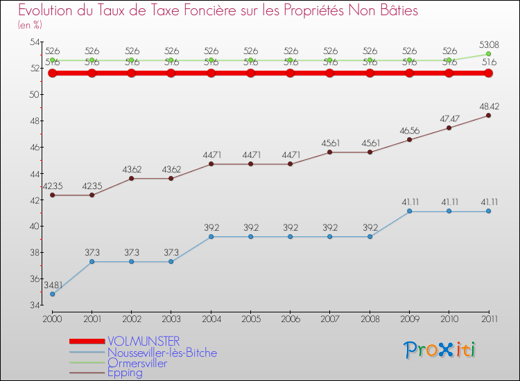 Evolution du taux de la taxe foncière sur les immeubles et terrains non batis pour VOLMUNSTER et les communes proches Comparaison des taux de la taxe foncière sur les immeubles et terrains non batis pour VOLMUNSTER et les communes voisines