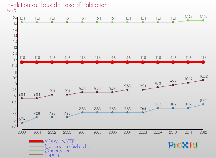 Evolution du taux de la taxe d'habitation pour VOLMUNSTER et les communes proches Comparaison des taux de la taxe d'habitation pour VOLMUNSTER et les communes voisines