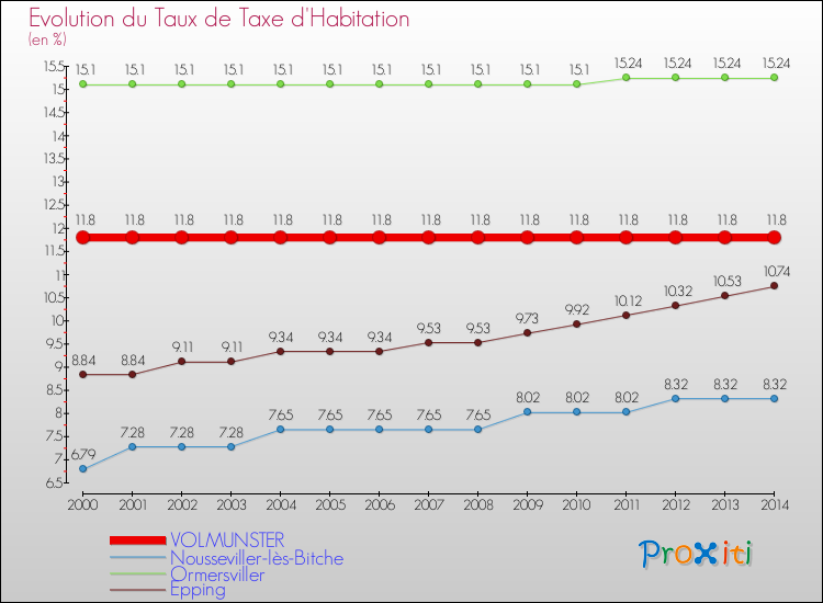 Evolution du taux de la taxe d'habitation pour VOLMUNSTER et les communes proches de 2000 à 2014 Comparaison des taux de la taxe d'habitation pour VOLMUNSTER et les communes voisines de 2000 à 2014