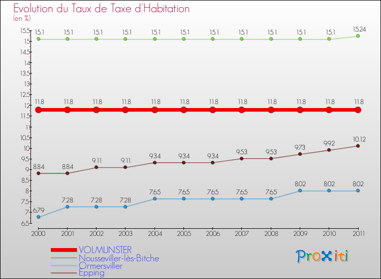 Evolution du taux de la taxe d'habitation pour VOLMUNSTER et les communes proches Comparaison des taux de la taxe d'habitation pour VOLMUNSTER et les communes voisines