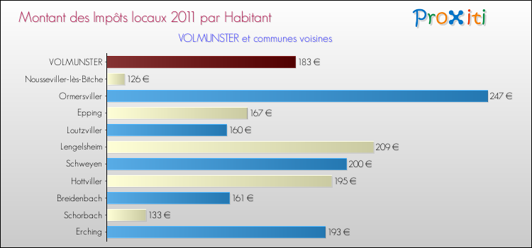 Montant des impôts locaux par Habitant pour VOLMUNSTER et les communes proches Comparaison des impôts locaux par habitant pour VOLMUNSTER et les communes voisines