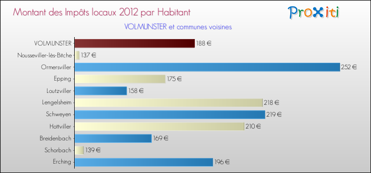 Montant des impôts locaux par Habitant pour VOLMUNSTER et les communes proches Comparaison des impôts locaux par habitant pour VOLMUNSTER et les communes voisines