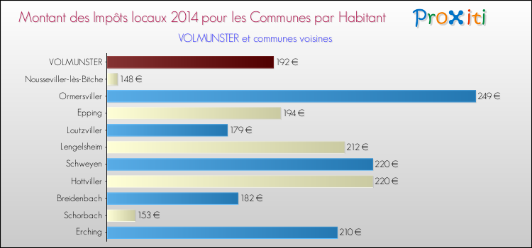 Montant des impôts locaux par Habitant pour VOLMUNSTER et les communes proches en 2014 Comparaison des impôts locaux par habitant pour VOLMUNSTER et les communes voisines en 2014