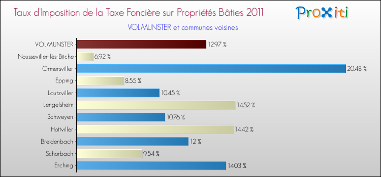 Taux d'imposition de la taxe foncière sur le bati 2011 pour VOLMUNSTER et les communes proches Comparaison des taux d'imposition de la taxe foncière sur le bati 2011 pour VOLMUNSTER et les communes voisines