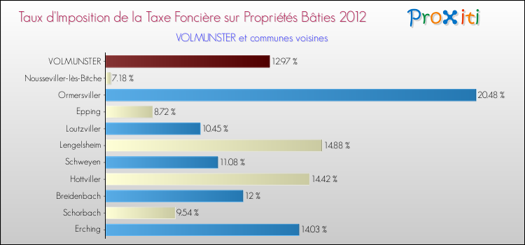 Taux d'imposition de la taxe foncière sur le bati 2012 pour VOLMUNSTER et les communes proches Comparaison des taux d'imposition de la taxe foncière sur le bati 2012 pour VOLMUNSTER et les communes voisines