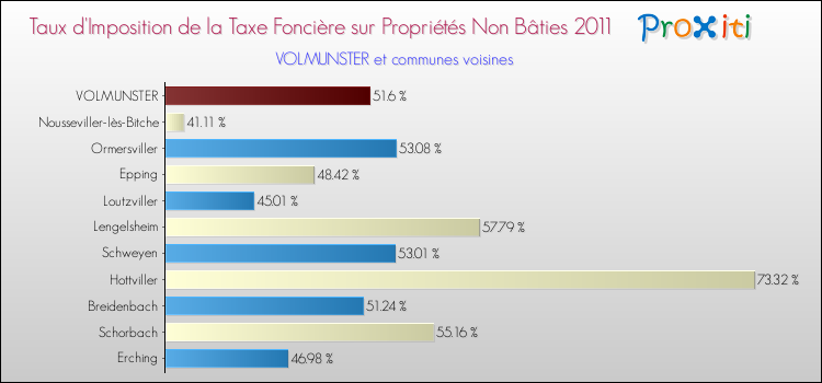 Taux d'imposition de la taxe foncière sur les immeubles et terrains non batis 2011 pour VOLMUNSTER et les communes proches Comparaison des taux d'imposition de la taxe foncière sur les immeubles et terrains non batis 2011 pour VOLMUNSTER et les communes voisines