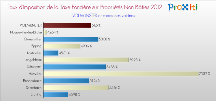 Taux d'imposition de la taxe foncière sur les immeubles et terrains non batis 2012 pour VOLMUNSTER et les communes proches Comparaison des taux d'imposition de la taxe foncière sur les immeubles et terrains non batis 2012 pour VOLMUNSTER et les communes voisines