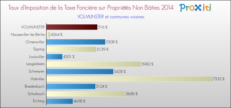 Taux d'imposition de la taxe foncière sur les immeubles et terrains non batis 2014 pour VOLMUNSTER et les communes proches Comparaison des taux d'imposition de la taxe foncière sur les immeubles et terrains non batis 2014 pour VOLMUNSTER et les communes voisines