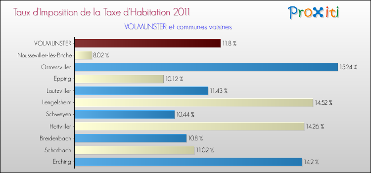 Taux d'imposition de la taxe d'habitation 2011 pour VOLMUNSTER et les communes proches Comparaison des taux d'imposition de la taxe d'habitation 2011 pour VOLMUNSTER et les communes voisines