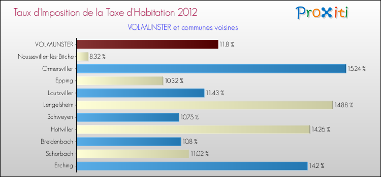 Taux d'imposition de la taxe d'habitation 2012 pour VOLMUNSTER et les communes proches Comparaison des taux d'imposition de la taxe d'habitation 2012 pour VOLMUNSTER et les communes voisines