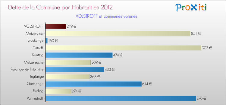Dette par habitant de la commune en 2012 pour VOLSTROFF et les communes proches Comparaison de la dette par habitant de la commune en 2012 pour VOLSTROFF et les communes voisines