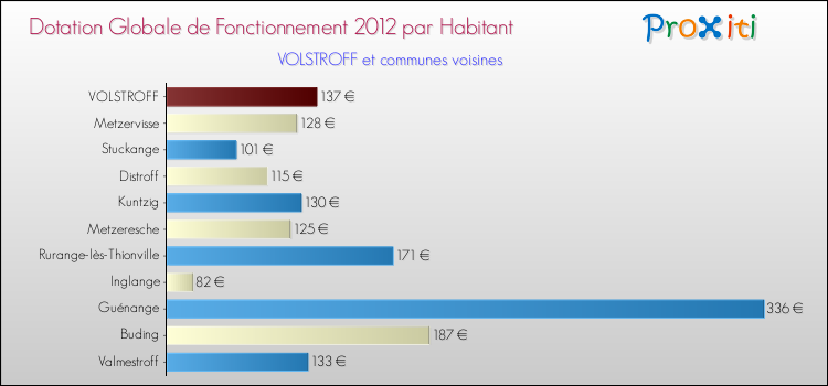 Montant des dotations globales de fonctionnement DGF par Habitant pour VOLSTROFF et les communes proches Comparaison des des dotations globales de fonctionnement DGF par habitant pour VOLSTROFF et les communes voisines
