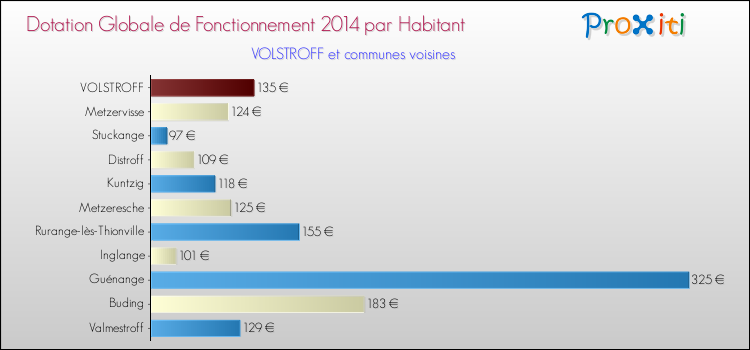 Montant des dotations globales de fonctionnement DGF par Habitant pour VOLSTROFF et les communes proches en 2014. Comparaison des des dotations globales de fonctionnement DGF par habitant pour VOLSTROFF et les communes voisines en 2014.