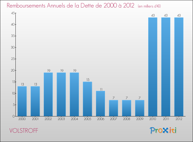 Evolution de l'annuité de la dette pour la commune de VOLSTROFF de 2000 à 2012 Annuités de la dette pour VOLSTROFF de 2000 à 2012