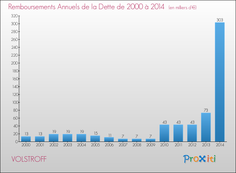 Evolution de l'annuité de la dette pour la commune de VOLSTROFF de 2000 à 2014 Annuités de la dette pour VOLSTROFF de 2000 à 2014
