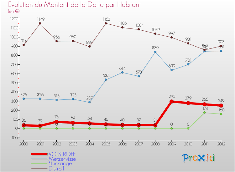 Evolution de la dette par habitant pour la commune de VOLSTROFF et les communes proches de 2000 à 2012 Comparaison de la dette par habitant pour VOLSTROFF et les communes voisines de 2000 à 2012