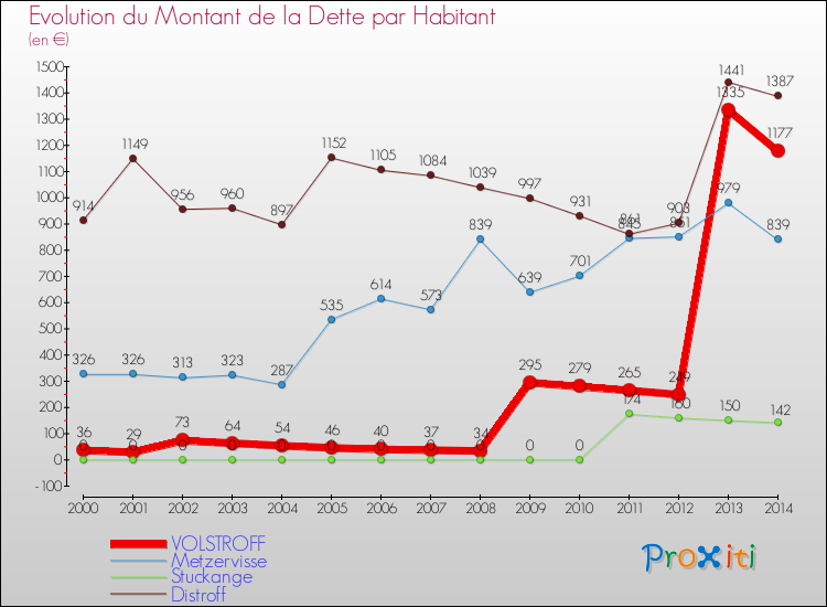 Evolution de la dette par habitant pour la commune de VOLSTROFF et les communes proches de 2000 à 2014 Comparaison de la dette par habitant pour VOLSTROFF et les communes voisines de 2000 à 2014