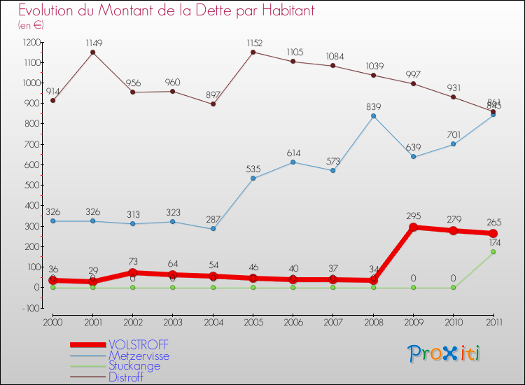 Evolution de la dette par habitant pour la commune de VOLSTROFF et les communes proches Comparaison de la dette par habitant pour VOLSTROFF et les communes voisines