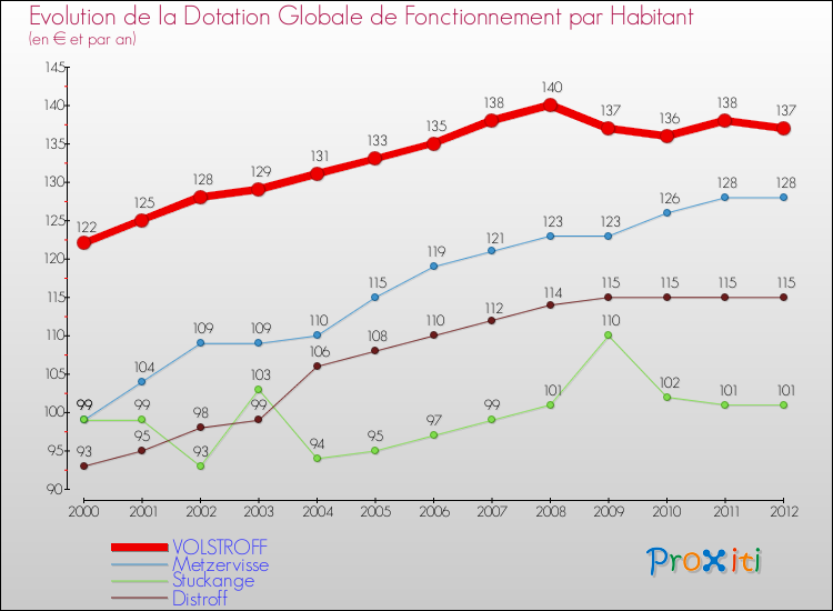 Evolution et montant de la dotation globale de fonctionnement par Habitant pour VOLSTROFF et les communes proches Comparaison des dotations globales de fonctionnement par habitant pour VOLSTROFF et les communes voisines