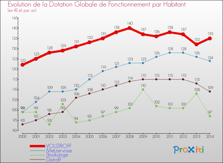Evolution et montant de la dotation globale de fonctionnement par Habitant pour VOLSTROFF et les communes proches de 2000 à 2014. Comparaison des dotations globales de fonctionnement par habitant pour VOLSTROFF et les communes voisines de 2000 à 2014.